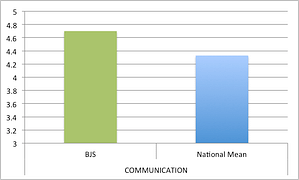 communication